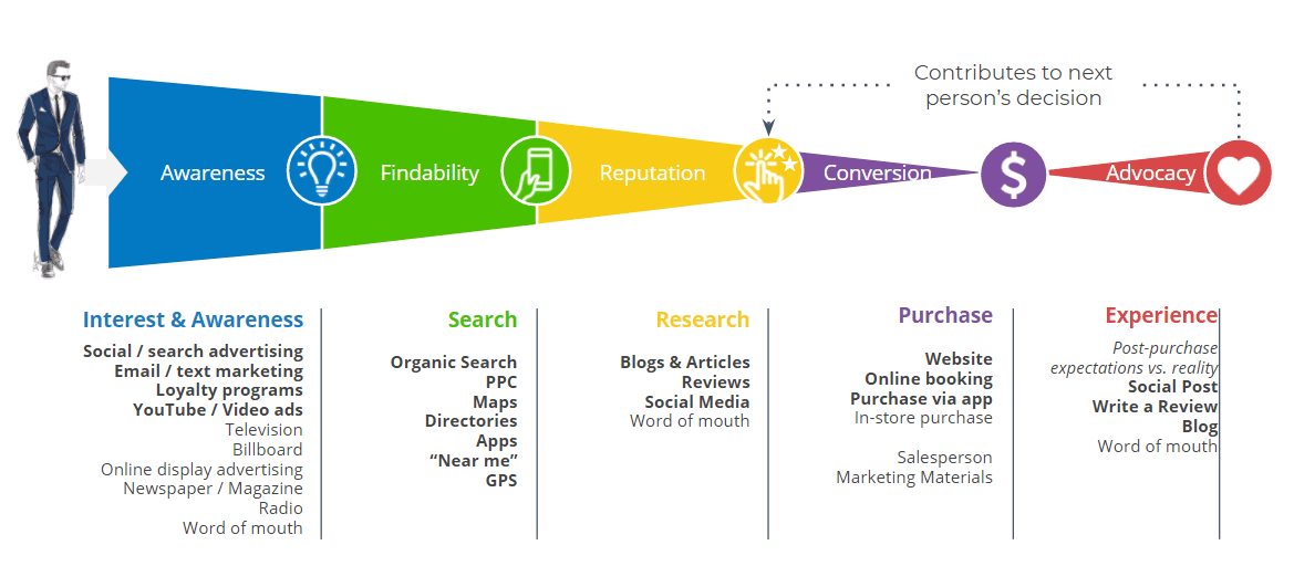 Modern Customer Journey