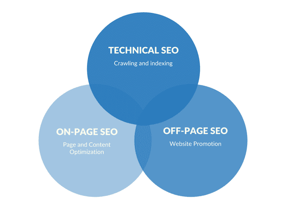 Technical SEO vs On-pag and Off-Page